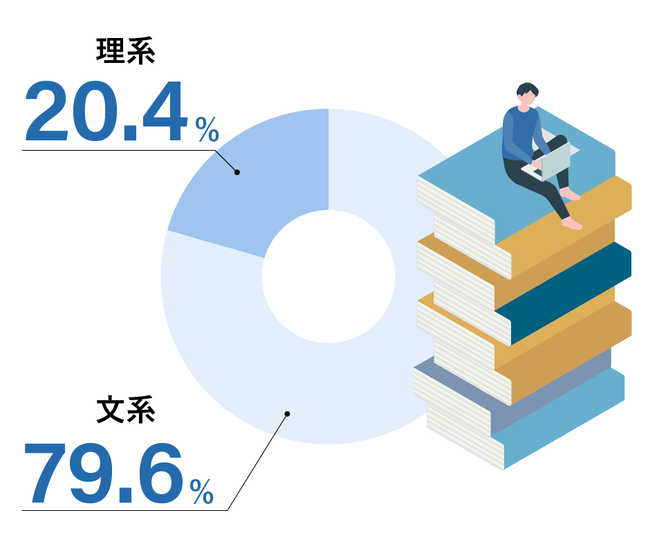 理系18.2%　文系81.8%