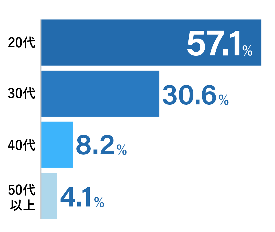 20代59.1% 30代18.2%　40代20.5%　50代以上2.3%