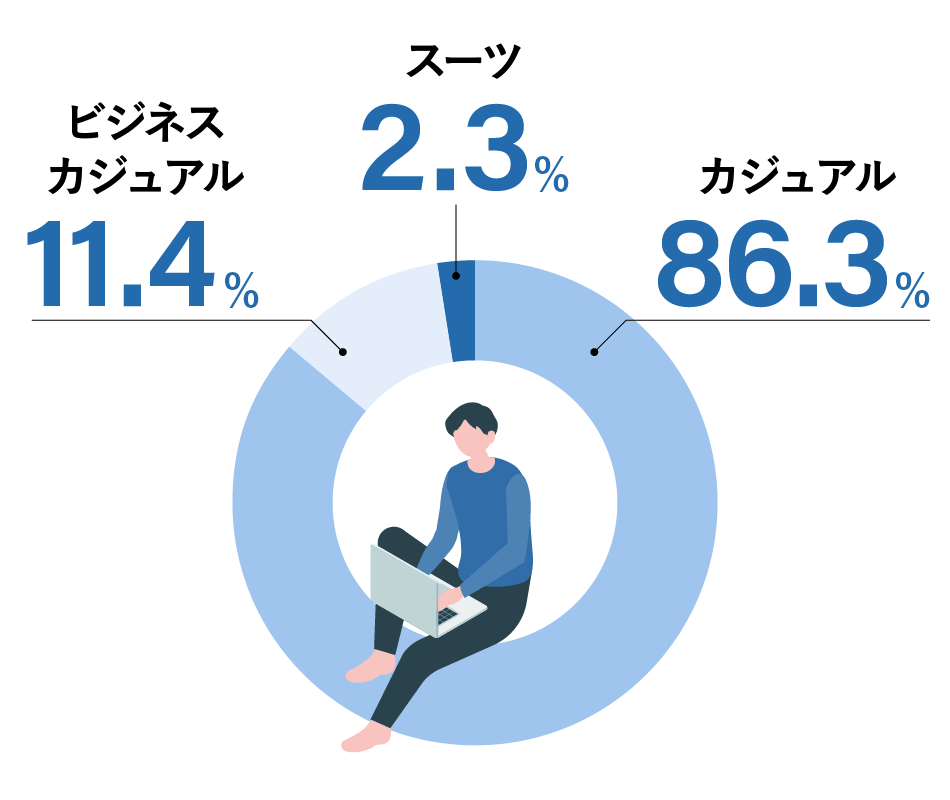 カジュアル81.8%　ビジネスカジュアル15.9%　スーツ2.3%