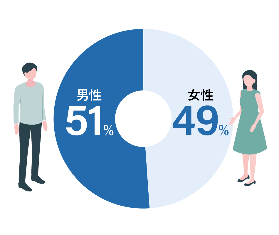 男性59.1% 女性40.9%