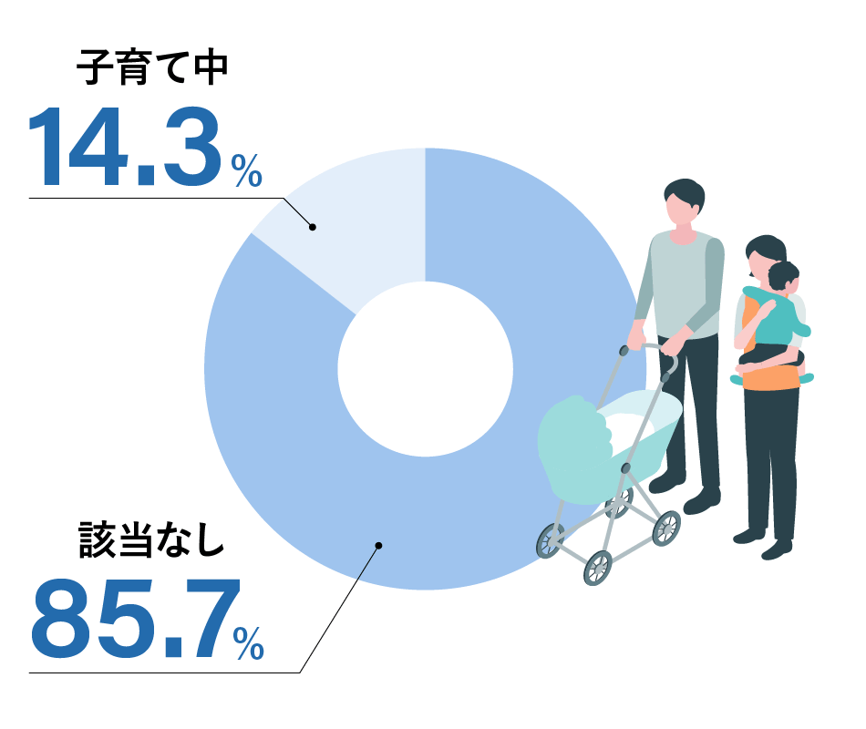 いる13.6%　いない86.4%