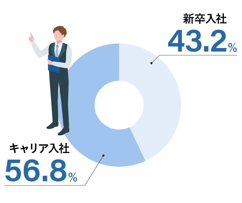 新卒27.3%　キャリア入社72.7%