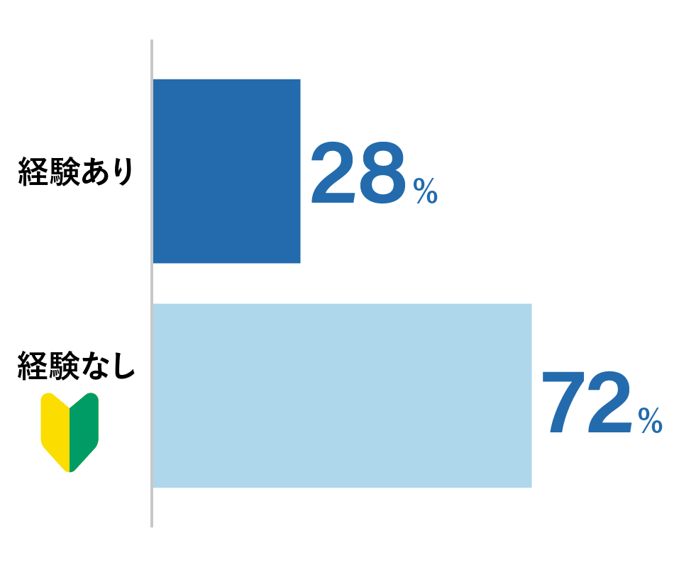 経験なし66.7%　経験あり33.3%