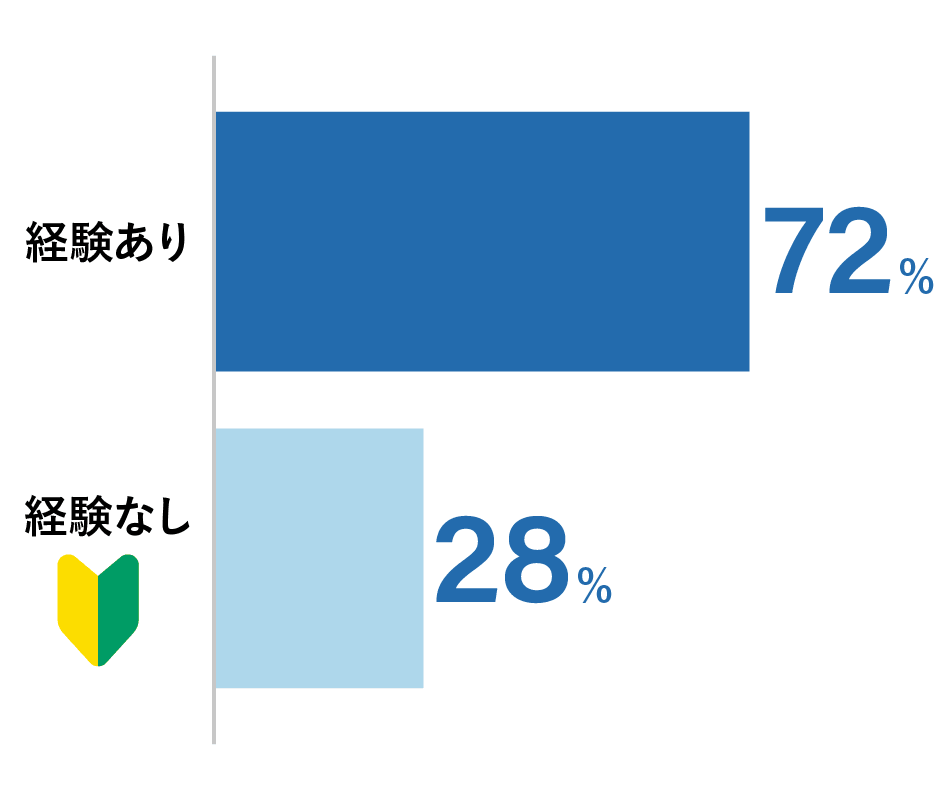 経験あり57.6%　経験なし42.4%