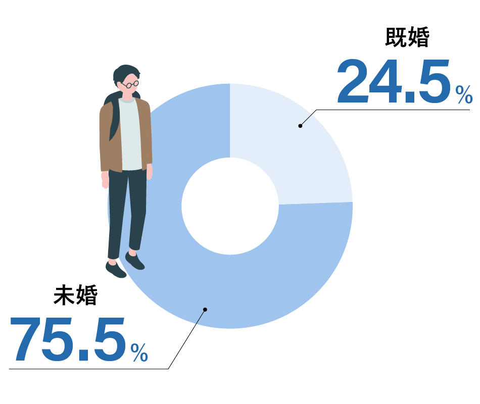 既婚36.4%　未婚63.6%