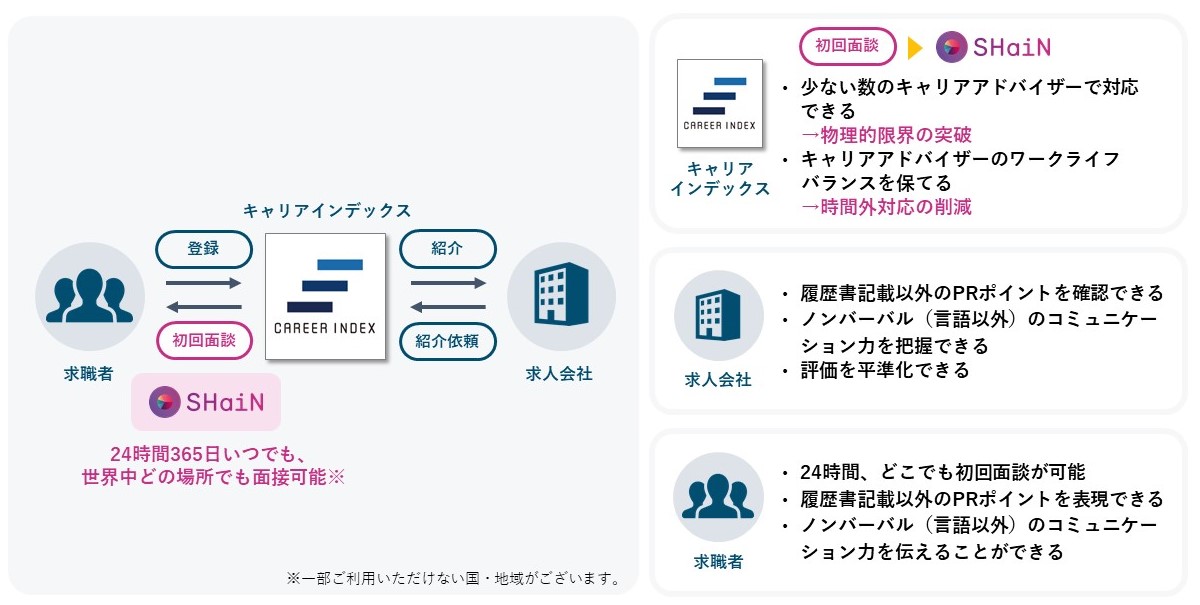 転職サイト「CAREER INDEX（キャリアインデックス）」が、対話型AI面接 